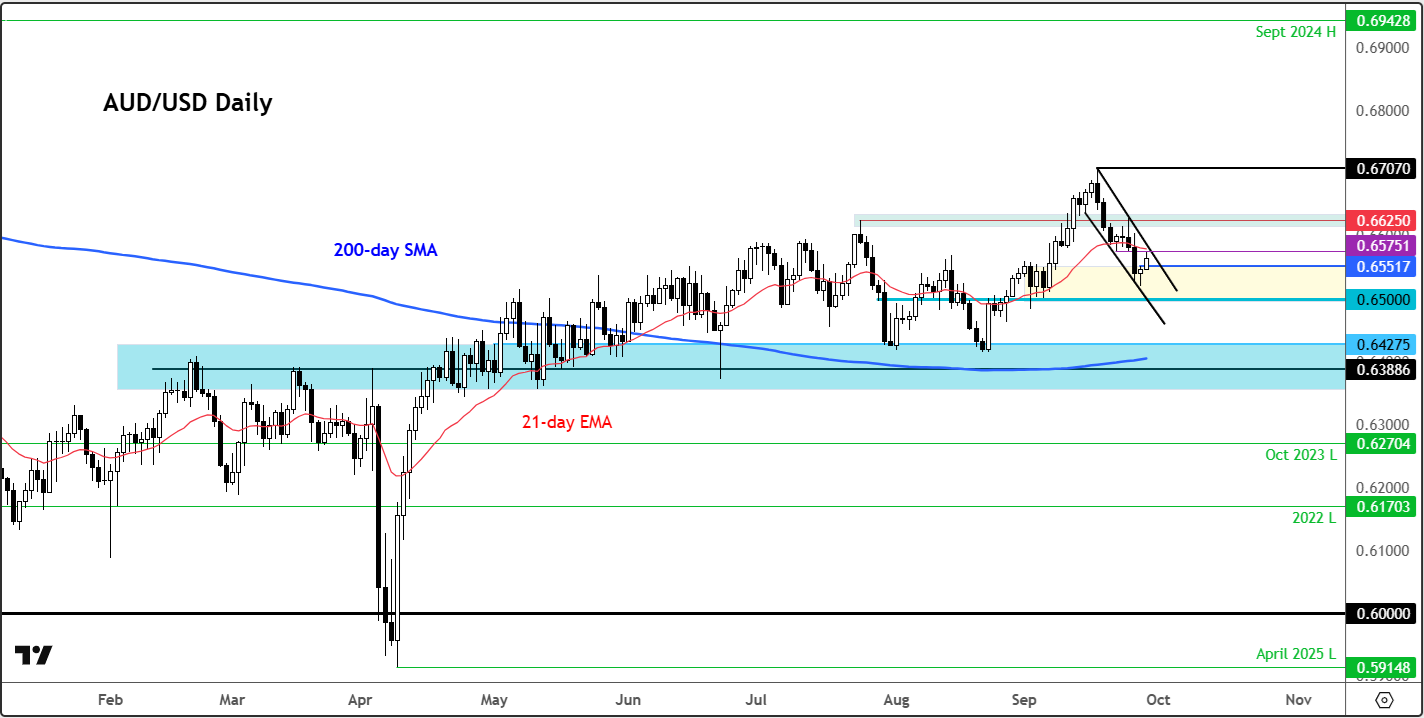AUD/USD forecast Currency Pair of the Week September 29, 2025